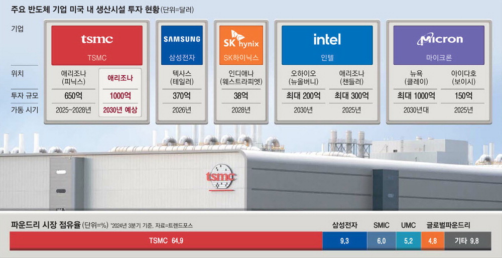 3일(현지시간) 미국 애리조나주 피닉스에 위치한 TSMC 반도체 공장 전경. 해당 시설에서는 지난 1월부터 최첨단 4나노 반도체 양산을 시작했다. 블룸버그