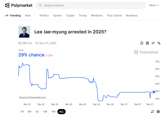 世界最大的赌博网站"Polymarket"正在进行题为"李在明代表是否会在2025年前被拘留"的赌博。 [Polymarket截图]