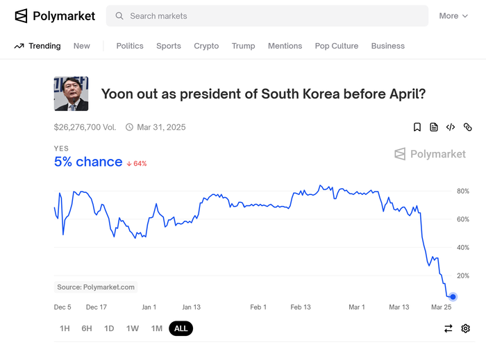 世界最大的赌博网站"Polymarket"正在进行题为"尹锡悦总统是否会在4月前被罢免"的赌博。 该赌注约花费了385亿韩元。 [Polymarket截图]