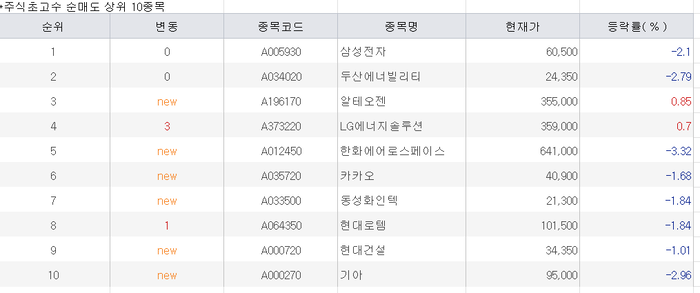 Top 10 Net Short Interests at 1:30 p.m. on March 28. [Mirae Asset Securities]