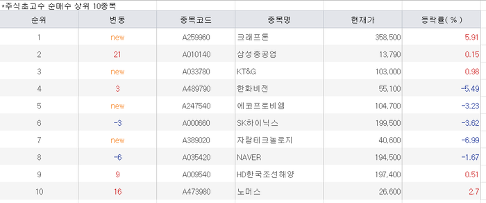 주식 초고수 3월 28일 오후 1시 30분 순매수 상위 10종목. [미래에셋증권]